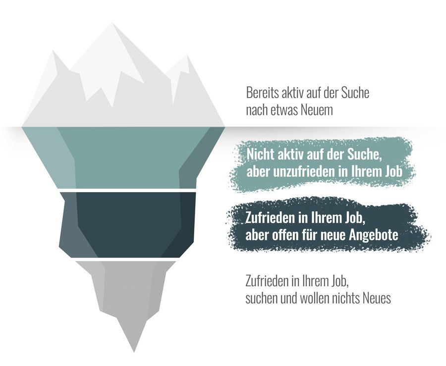 Social Recruiting Eisbergmodell - Webagentur 77neun