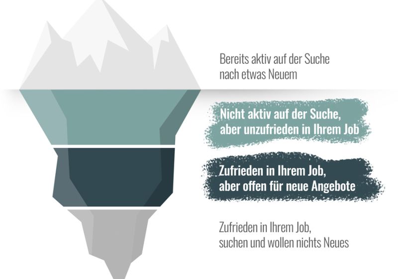 Eisberg Modell im Social Recruiting